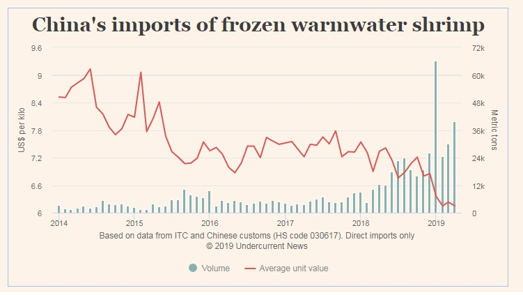  Theo dữ liệu thương mại mới nhất của Trung Quốc, nước này đã nhập khẩu 160.000 tấn tôm đông lạnh trong 4 tháng đầu năm 2019 do nhập khẩu tôm trực tiếp của nước này tiếp tục tăng mạnh.
